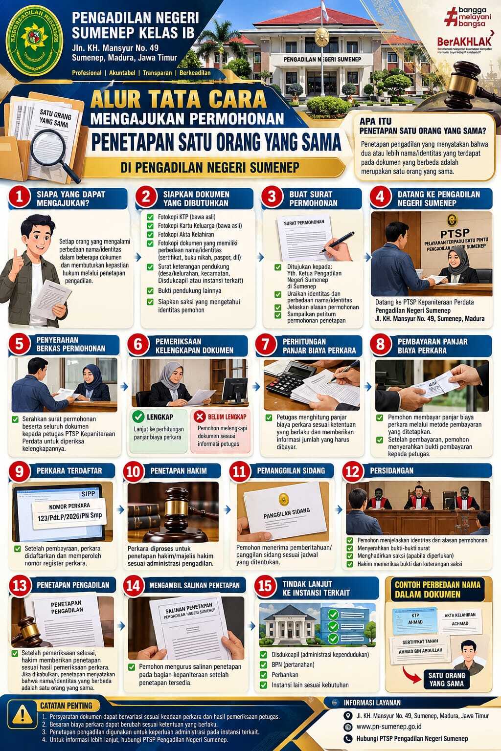 TATA CARA PERMOHONAN PENETAPAN 1 ORANG YANG SAMA
